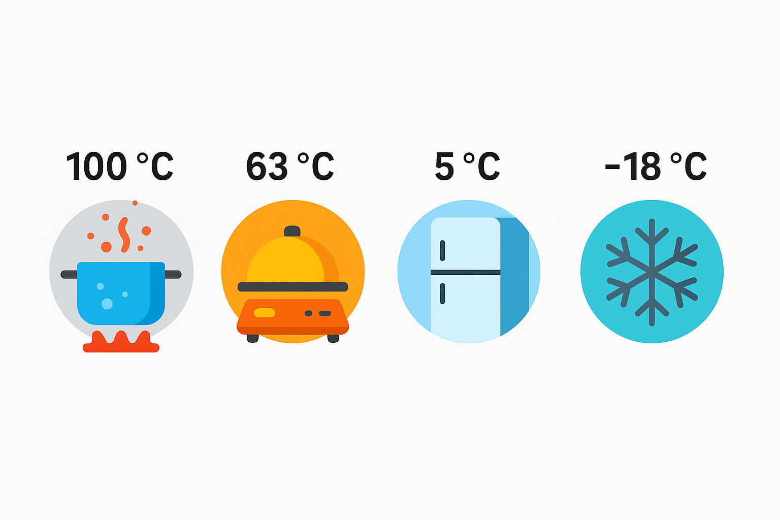 Wichtige Temperaturbereiche der Lebensmittelsicherheit